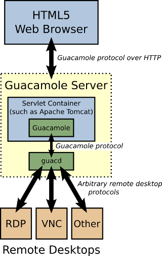 https://guacamole.apache.org/doc/gug/_images/guac-arch.png